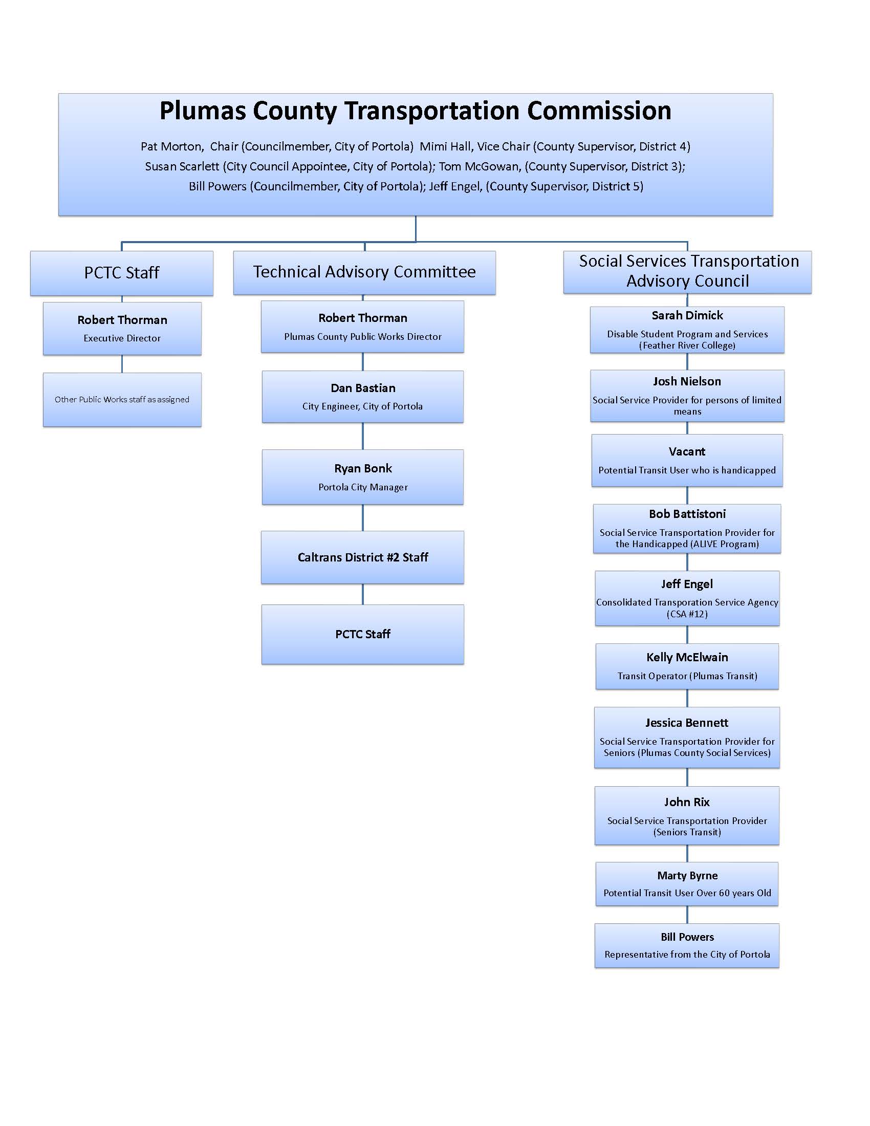 2025 PCTC Org Chart - Revised 1-29-2025
