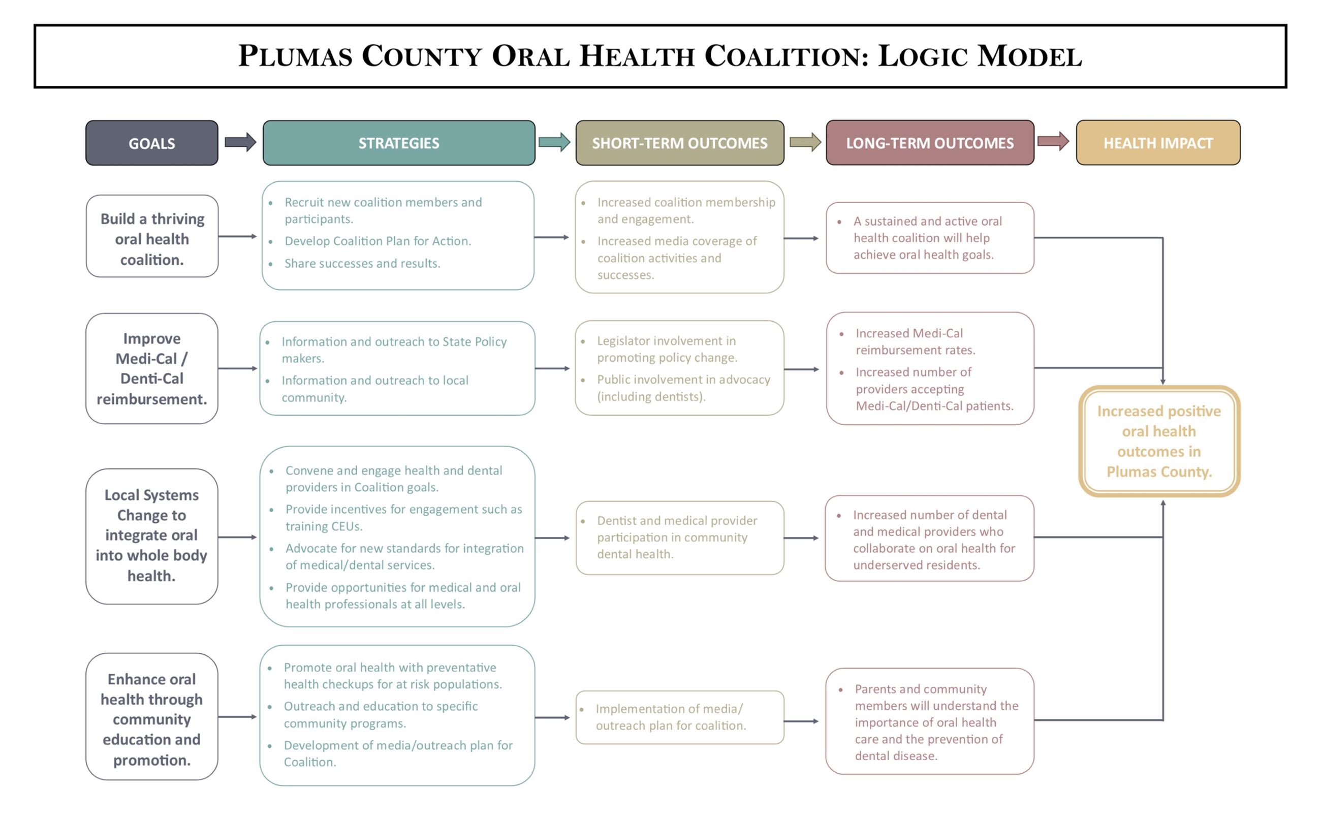 Coalition Logic Model